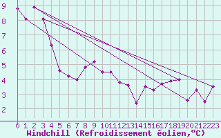 Courbe du refroidissement olien pour Race Rocks