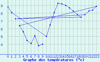 Courbe de tempratures pour Laval (53)