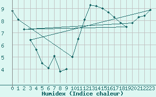 Courbe de l'humidex pour Laval (53)