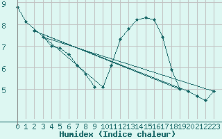 Courbe de l'humidex pour Sausseuzemare-en-Caux (76)