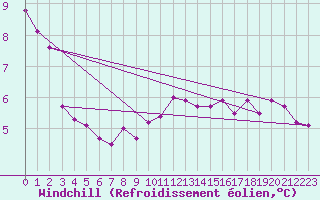Courbe du refroidissement olien pour Cap de la Hve (76)