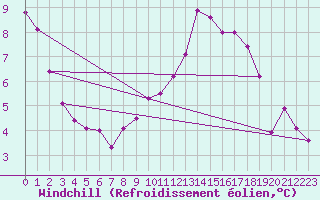 Courbe du refroidissement olien pour Chailles (41)