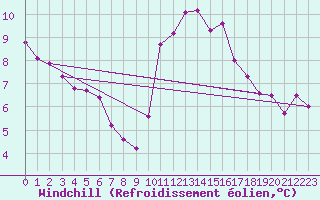 Courbe du refroidissement olien pour Pointe du Plomb (17)