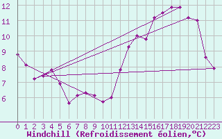 Courbe du refroidissement olien pour Ernage (Be)