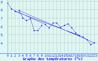 Courbe de tempratures pour Belfort-Dorans (90)