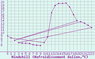 Courbe du refroidissement olien pour Brianon (05)