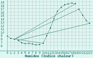Courbe de l'humidex pour Ciudad Real (Esp)