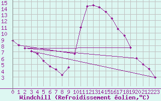 Courbe du refroidissement olien pour Saint-Jean-de-Vedas (34)