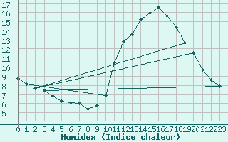 Courbe de l'humidex pour Biache-Saint-Vaast (62)