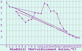 Courbe du refroidissement olien pour Skagsudde