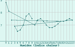 Courbe de l'humidex pour Luedge-Paenbruch