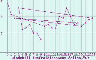 Courbe du refroidissement olien pour Beauvais (60)