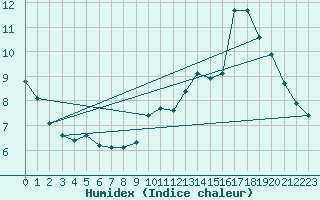 Courbe de l'humidex pour Verngues - Hameau de Cazan (13)