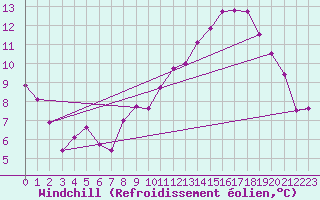 Courbe du refroidissement olien pour Amur (79)