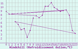 Courbe du refroidissement olien pour Reignac (37)