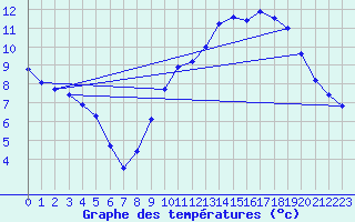 Courbe de tempratures pour Ger (64)