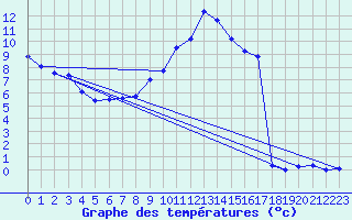 Courbe de tempratures pour Hoherodskopf-Vogelsberg
