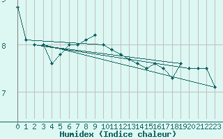 Courbe de l'humidex pour Raahe Lapaluoto