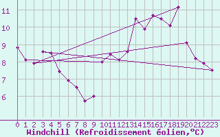 Courbe du refroidissement olien pour Bures-sur-Yvette (91)