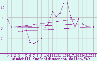 Courbe du refroidissement olien pour Ploumanac