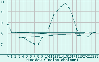 Courbe de l'humidex pour Bingley