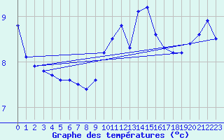 Courbe de tempratures pour Maiche (25)