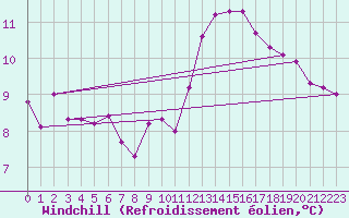 Courbe du refroidissement olien pour Nonaville (16)