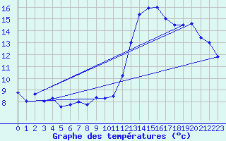 Courbe de tempratures pour Tours (37)