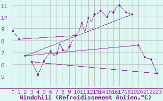 Courbe du refroidissement olien pour Connaught Airport