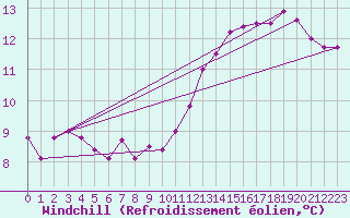 Courbe du refroidissement olien pour Padrn