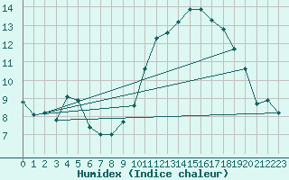 Courbe de l'humidex pour Saint-Yrieix-le-Djalat (19)