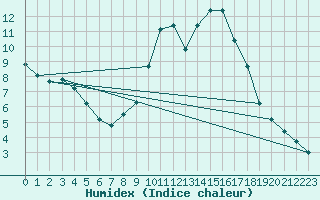 Courbe de l'humidex pour Valladolid