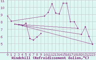 Courbe du refroidissement olien pour Nris-les-Bains (03)