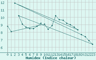 Courbe de l'humidex pour Hereford/Credenhill