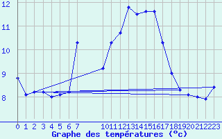 Courbe de tempratures pour La Fretaz (Sw)