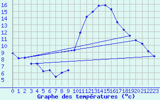 Courbe de tempratures pour Sgur-le-Chteau (19)