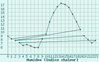 Courbe de l'humidex pour Langres (52) 