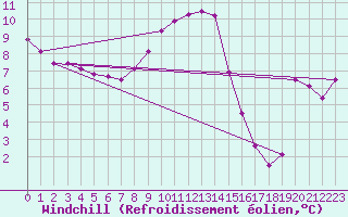 Courbe du refroidissement olien pour Arvika