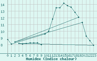 Courbe de l'humidex pour Ciudad Real (Esp)