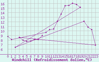 Courbe du refroidissement olien pour Grenoble/St-Etienne-St-Geoirs (38)