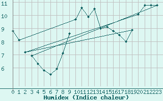 Courbe de l'humidex pour Herstmonceux (UK)