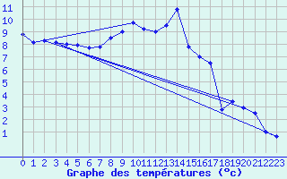 Courbe de tempratures pour Neustadt am Kulm-Fil