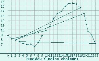 Courbe de l'humidex pour Avignon (84)