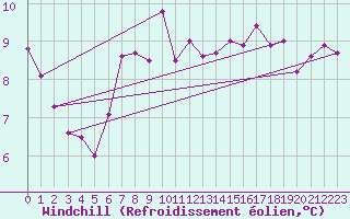 Courbe du refroidissement olien pour Bad Hersfeld