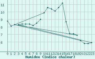 Courbe de l'humidex pour Plasencia