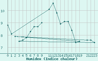 Courbe de l'humidex pour Saldus