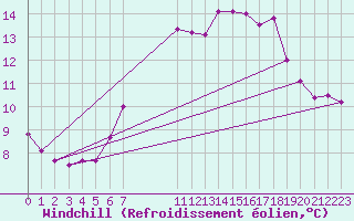 Courbe du refroidissement olien pour Kuggoren