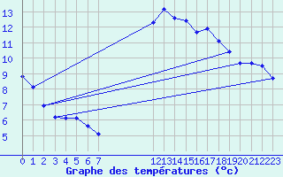 Courbe de tempratures pour Saint-Philbert-de-Grand-Lieu (44)