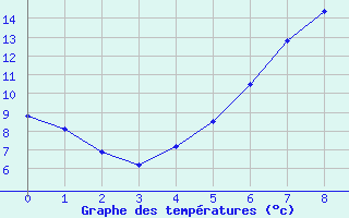 Courbe de tempratures pour Veilsdorf