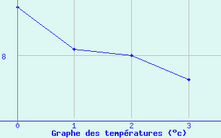 Courbe de tempratures pour Laksfors